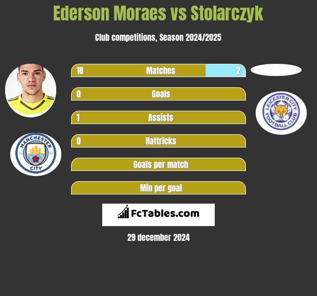 Ederson Moraes vs Stolarczyk h2h player stats