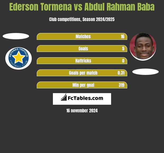 Ederson Tormena vs Abdul Rahman Baba h2h player stats