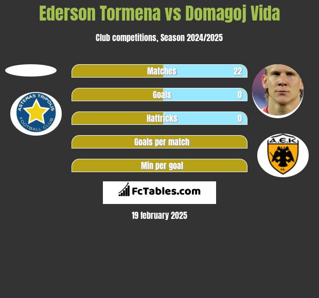 Ederson Tormena vs Domagoj Vida h2h player stats