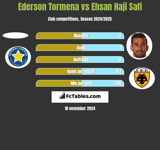 Ederson Tormena vs Ehsan Haji Safi h2h player stats