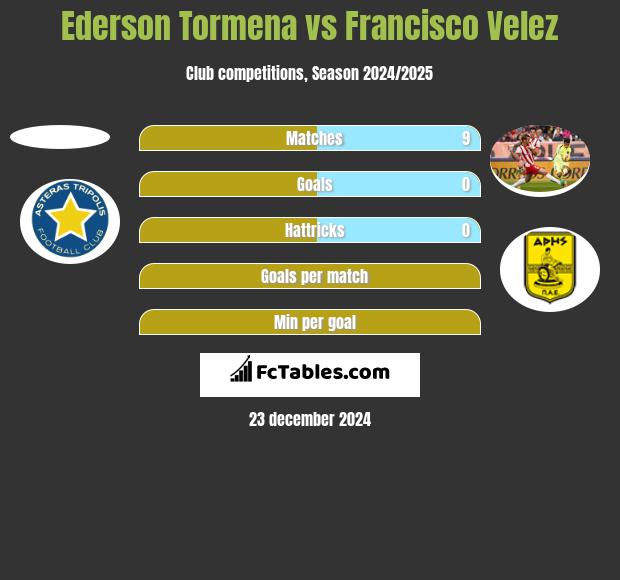 Ederson Tormena vs Francisco Velez h2h player stats