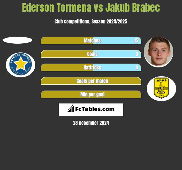 Ederson Tormena vs Jakub Brabec h2h player stats