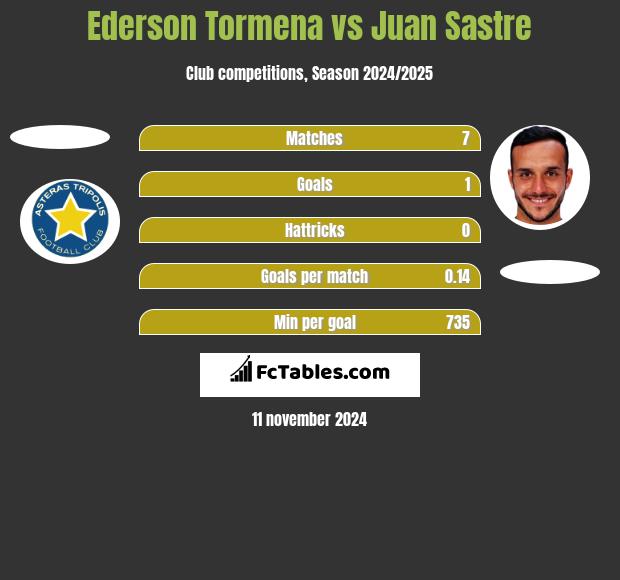 Ederson Tormena vs Juan Sastre h2h player stats