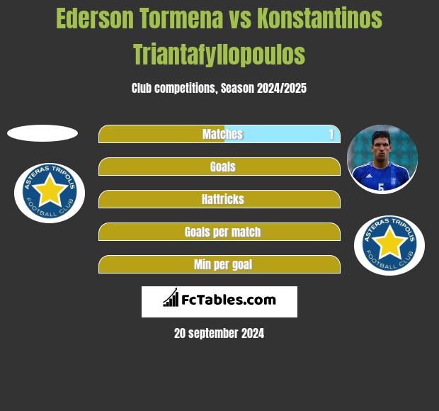 Ederson Tormena vs Konstantinos Triantafyllopoulos h2h player stats