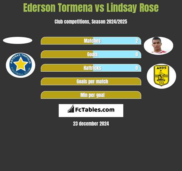 Ederson Tormena vs Lindsay Rose h2h player stats