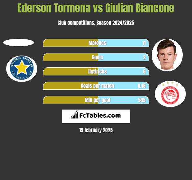 Ederson Tormena vs Giulian Biancone h2h player stats