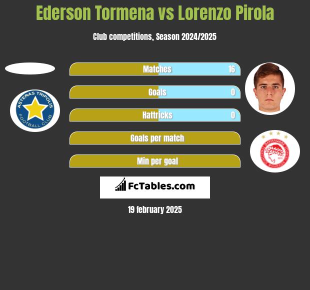 Ederson Tormena vs Lorenzo Pirola h2h player stats