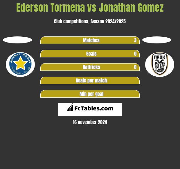 Ederson Tormena vs Jonathan Gomez h2h player stats