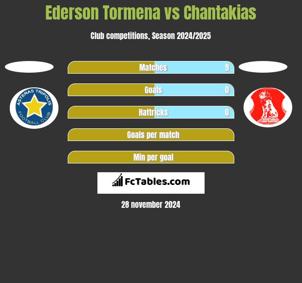 Ederson Tormena vs Chantakias h2h player stats