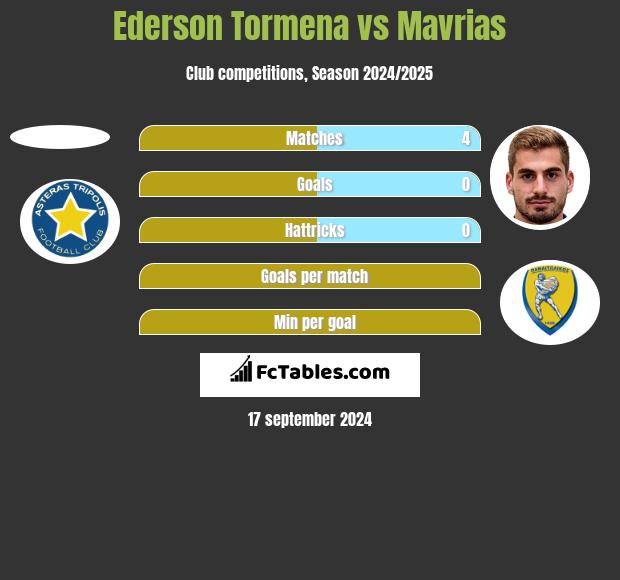 Ederson Tormena vs Mavrias h2h player stats