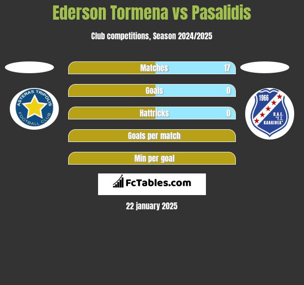 Ederson Tormena vs Pasalidis h2h player stats