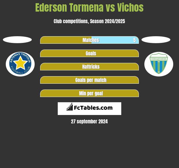 Ederson Tormena vs Vichos h2h player stats