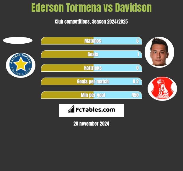 Ederson Tormena vs Davidson h2h player stats