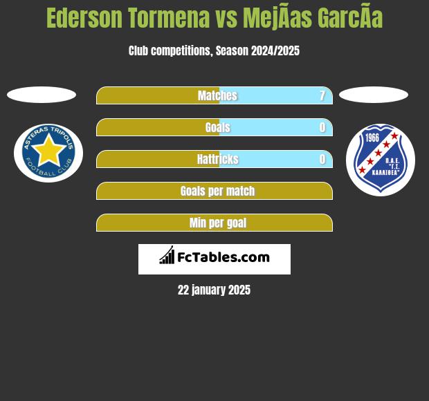 Ederson Tormena vs MejÃ­as GarcÃ­a h2h player stats