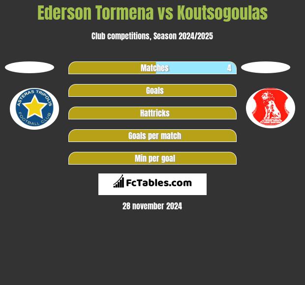 Ederson Tormena vs Koutsogoulas h2h player stats