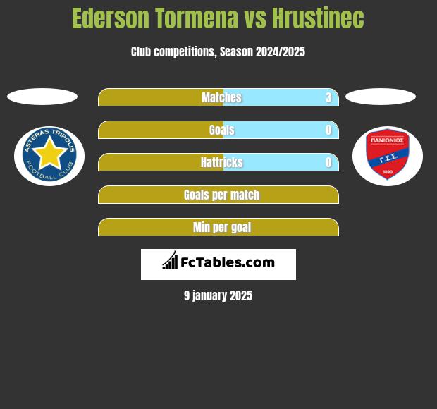 Ederson Tormena vs Hrustinec h2h player stats