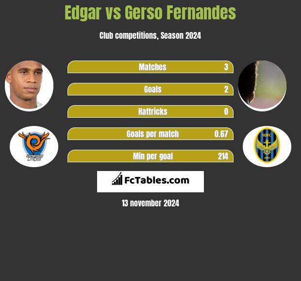 Edgar vs Gerso Fernandes h2h player stats