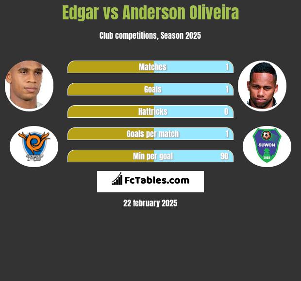 Edgar vs Anderson Oliveira h2h player stats