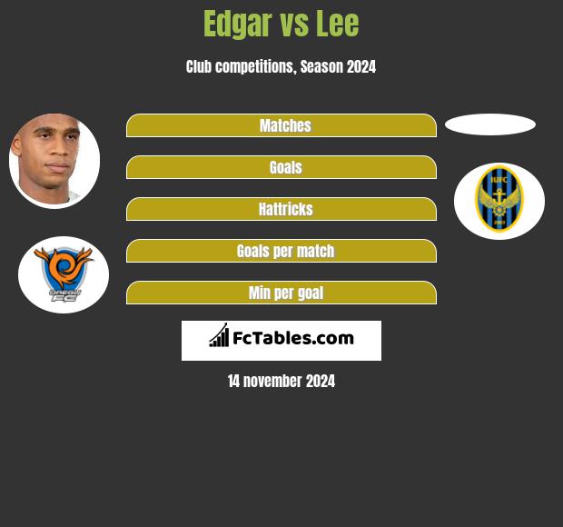 Edgar vs Lee h2h player stats