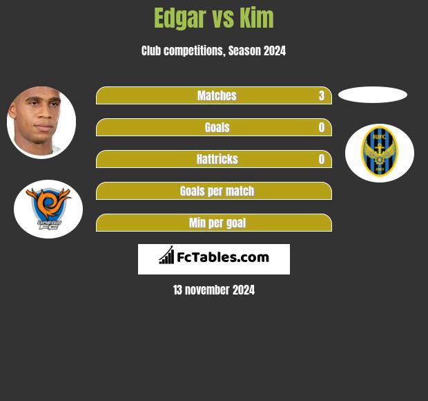 Edgar vs Kim h2h player stats