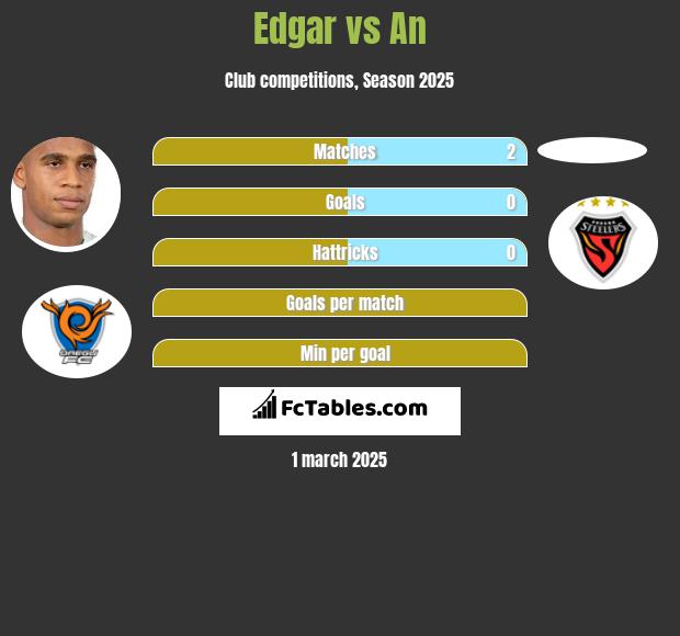 Edgar vs An h2h player stats