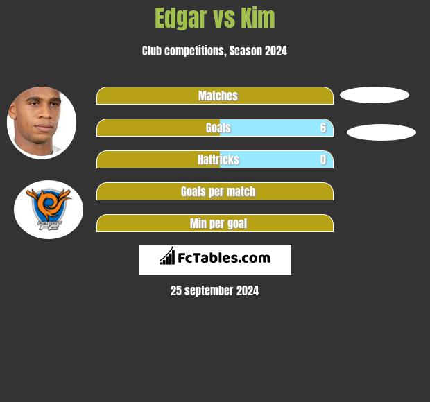 Edgar vs Kim h2h player stats