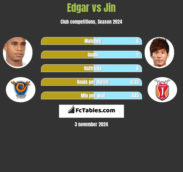 Edgar vs Jin h2h player stats