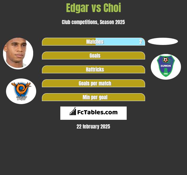 Edgar vs Choi h2h player stats