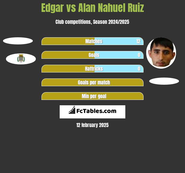 Edgar vs Alan Nahuel Ruiz h2h player stats