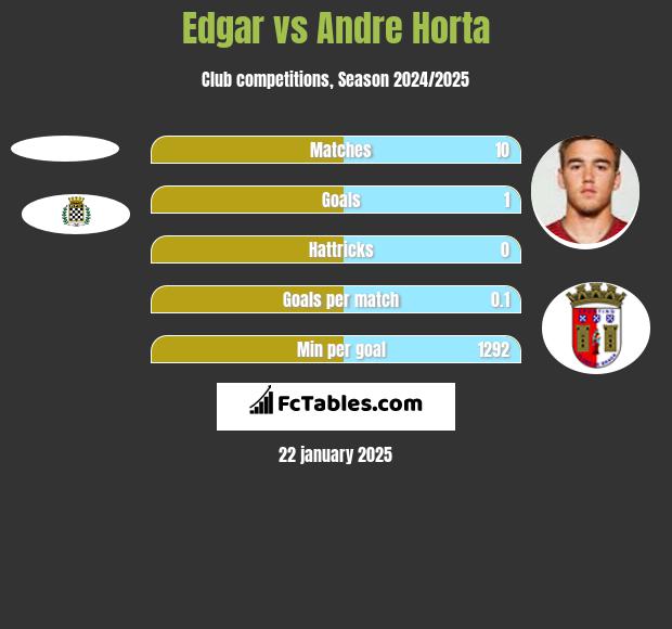 Edgar vs Andre Horta h2h player stats