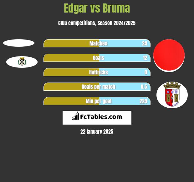 Edgar vs Bruma h2h player stats