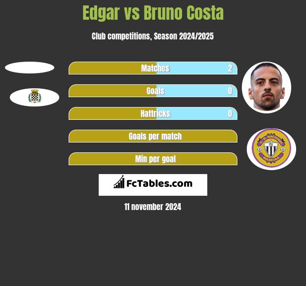 Edgar vs Bruno Costa h2h player stats