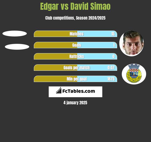 Edgar vs David Simao h2h player stats