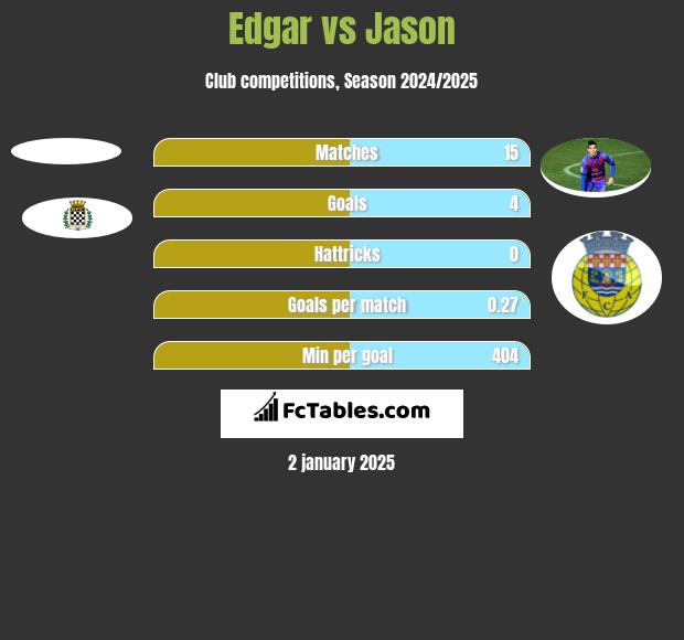 Edgar vs Jason h2h player stats