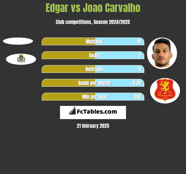 Edgar vs Joao Carvalho h2h player stats