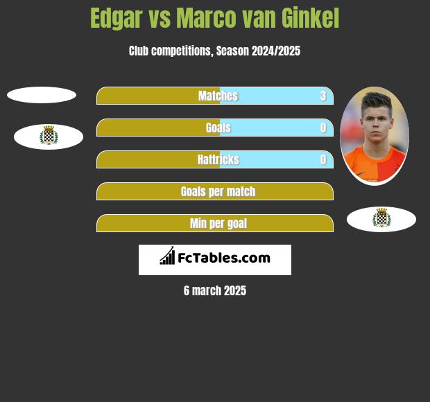 Edgar vs Marco van Ginkel h2h player stats