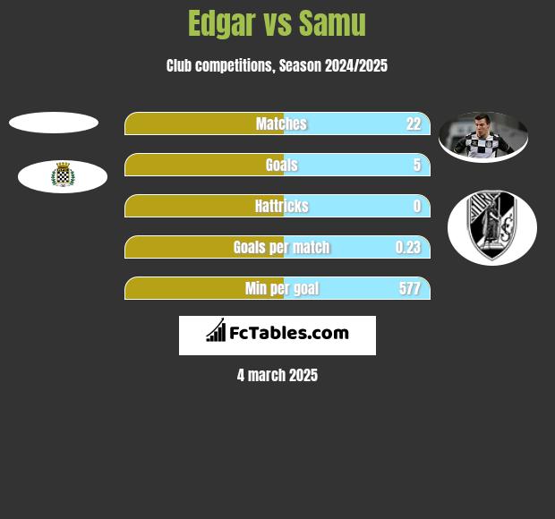 Edgar vs Samu h2h player stats