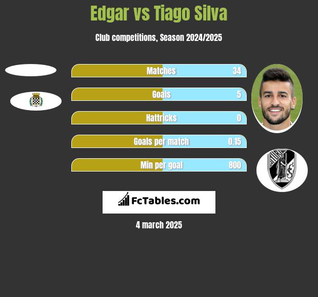 Edgar vs Tiago Silva h2h player stats