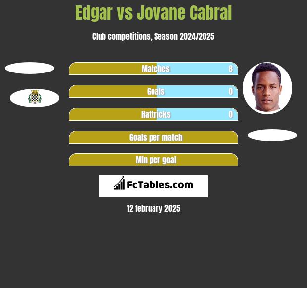 Edgar vs Jovane Cabral h2h player stats