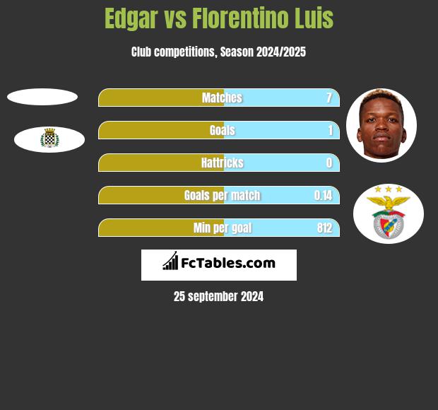 Edgar vs Florentino Luis h2h player stats