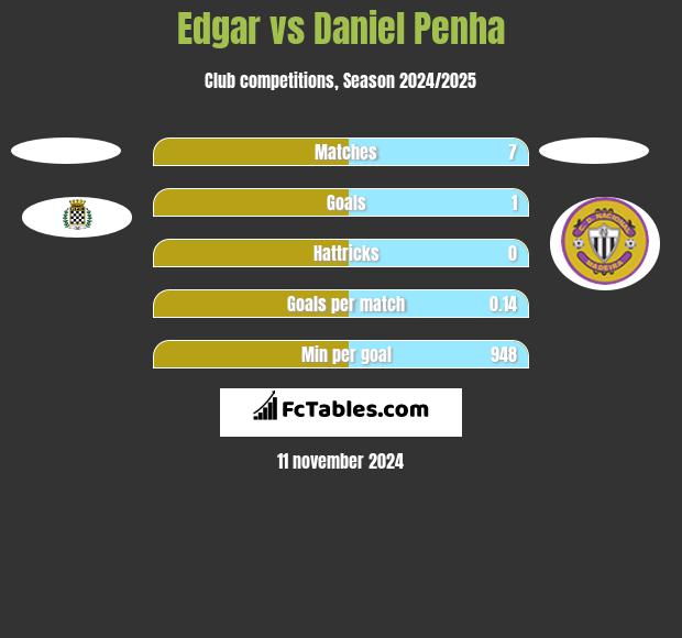 Edgar vs Daniel Penha h2h player stats