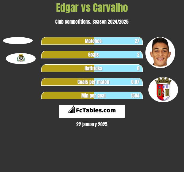 Edgar vs Carvalho h2h player stats