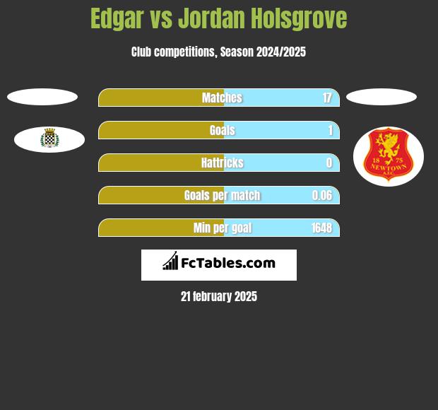 Edgar vs Jordan Holsgrove h2h player stats