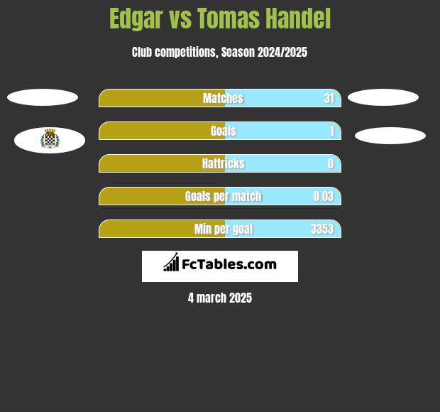 Edgar vs Tomas Handel h2h player stats