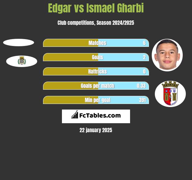 Edgar vs Ismael Gharbi h2h player stats