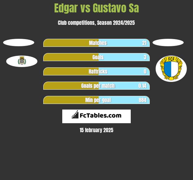 Edgar vs Gustavo Sa h2h player stats