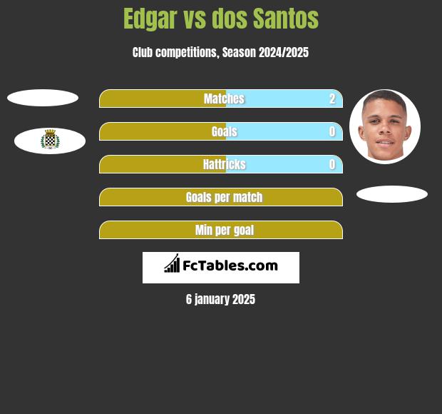 Edgar vs dos Santos h2h player stats