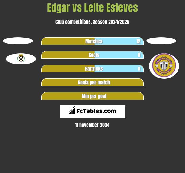 Edgar vs Leite Esteves h2h player stats