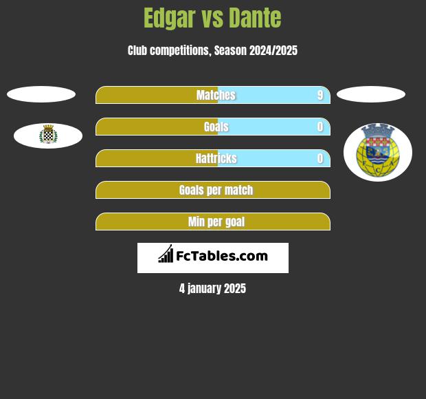 Edgar vs Dante h2h player stats