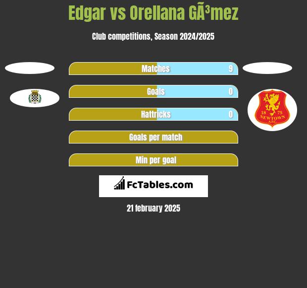 Edgar vs Orellana GÃ³mez h2h player stats